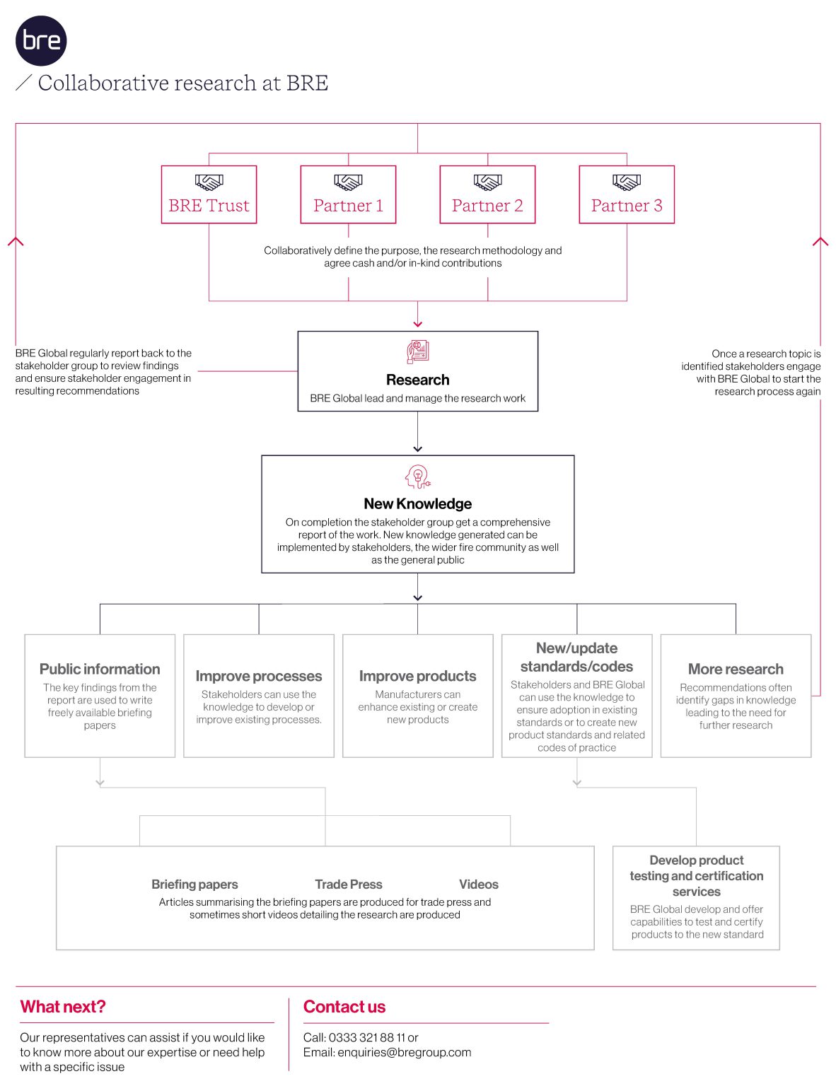 Infographic showing how we do collaborative partnerships on fire safety research.